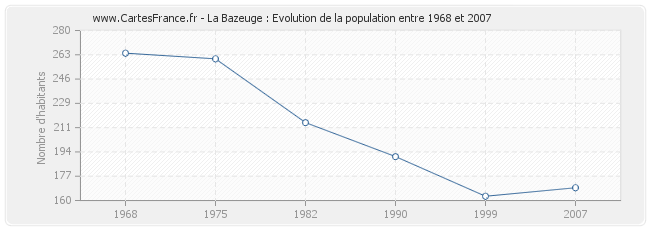 Population La Bazeuge